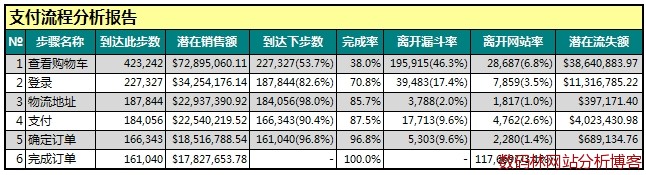 支付流程漏斗分析报表